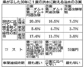滋賀県・北川ダム 凍結方針_f0197754_21334231.jpg