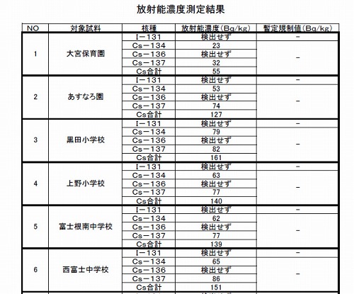 市内１０ヶ所土壌汚染検査結果_e0242084_110856.jpg