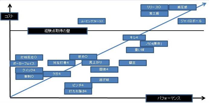 特殊能力コストパフォーマンス一覧表 ダメ銀行員でもやるしかないねん 特殊能力コストパフォーマンス一覧表 ダメ銀行員でもやるしかないねん