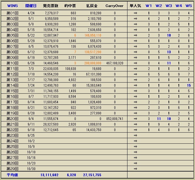 2192　▼第１回～２２回　ＷＩＮ５対象レース結果一覧_c0030536_8182230.jpg