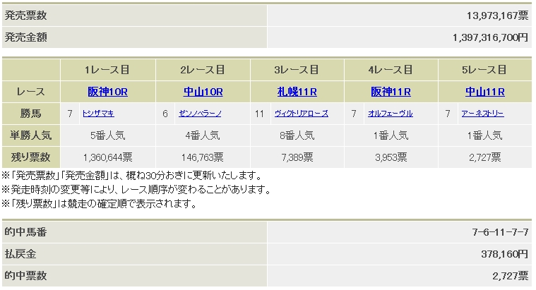 2198　▼第２３回　WIN５。　欲を出したら、もう負けの領域。　最初の考えが崩れ始めている証拠。_c0030536_22245230.jpg