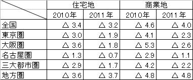 平成２３年地価調査_d0061857_16115793.jpg