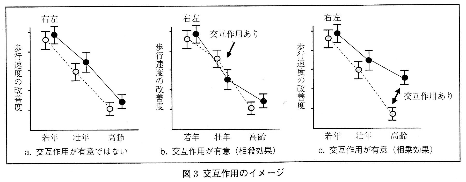 よくわかる研究法17統計解析の進め方③④：分散分析 : がんばらねばいかんぜよ～