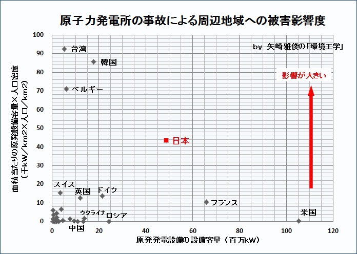 原子力発電所の事故による周辺地域への被害影響度について 矢崎雅俊の 環境工学 原子力発電所の事故による周辺地域への被害影響度について 矢崎雅俊の 環境工学