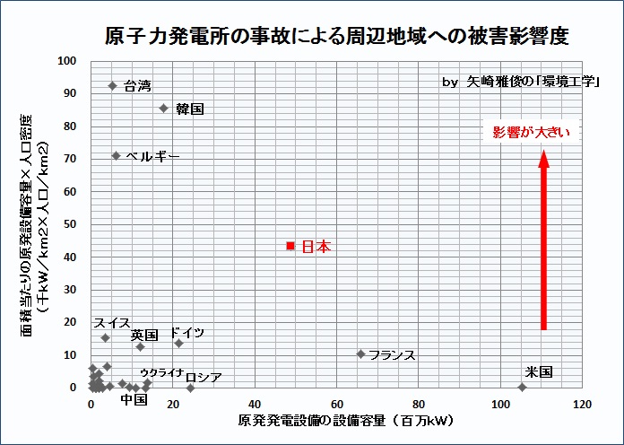 原子力発電所の事故による周辺地域への被害影響度について_e0223735_16192028.jpg