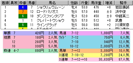 2203　▼日本の馬場はどうだったのだろう？　前評判に反しロケット弾 不発に終わる。_c0030536_02141.jpg