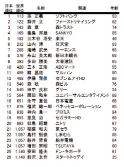No 日本の資産家part 2 関総研代表 関 博のnews Letter Blog No 日本の資産家part 2 関総研代表 関 博のnews Letter Blog