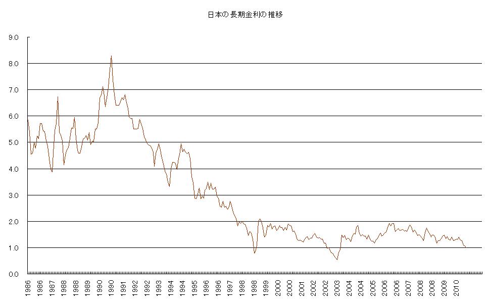 日本の長期金利は1990年の8%台から低下基調に_e0013821_8224322.jpg