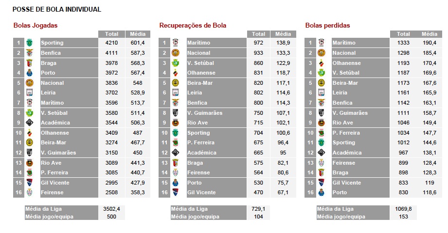 Benfica lidera estatísticas no relatório de Setembro_a0159012_2244985.jpg