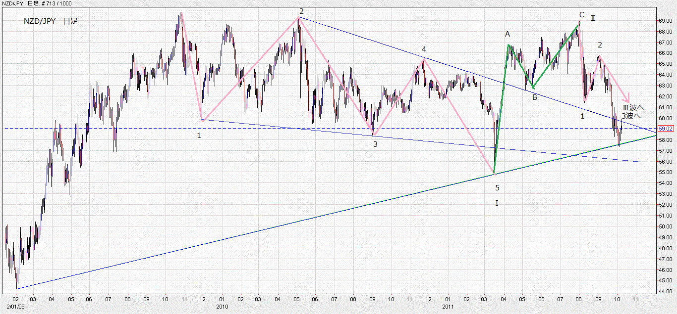 NZドル・円　日足の波動を検証_d0177680_11332698.gif