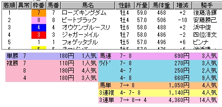 2208　▼第２５回　ＷＩＮ５。　波乱なし！　上位馬がんばる。すべて５位内。ちょいと不満（笑）。_c0030536_18531999.jpg