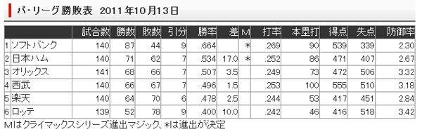 【ソフトバンク戦】痛い人痛くない人【65戦目】_e0126914_2352725.jpg