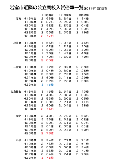 愛知県私立高校倍率