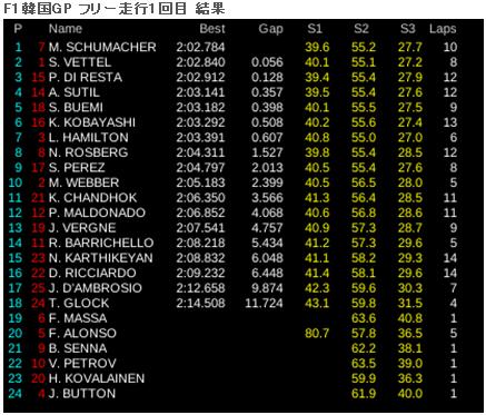 ☆2011年 F1 第16戦 韓国GP FP1・FP2☆_b0185640_2312131.jpg