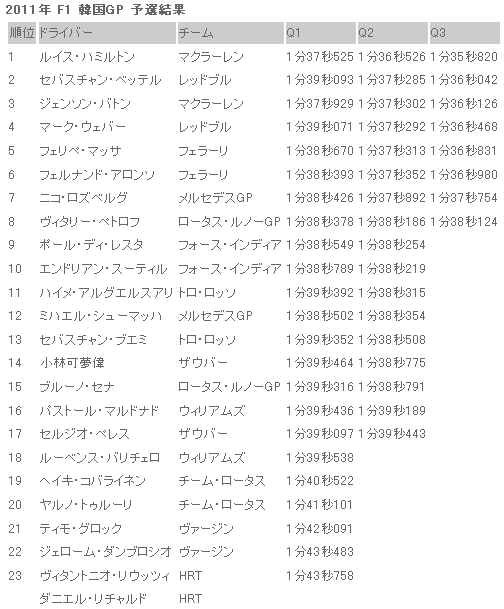 ★2011年 F1 第 16戦 韓国GP FP3・公式予選★_b0185640_22531289.gif