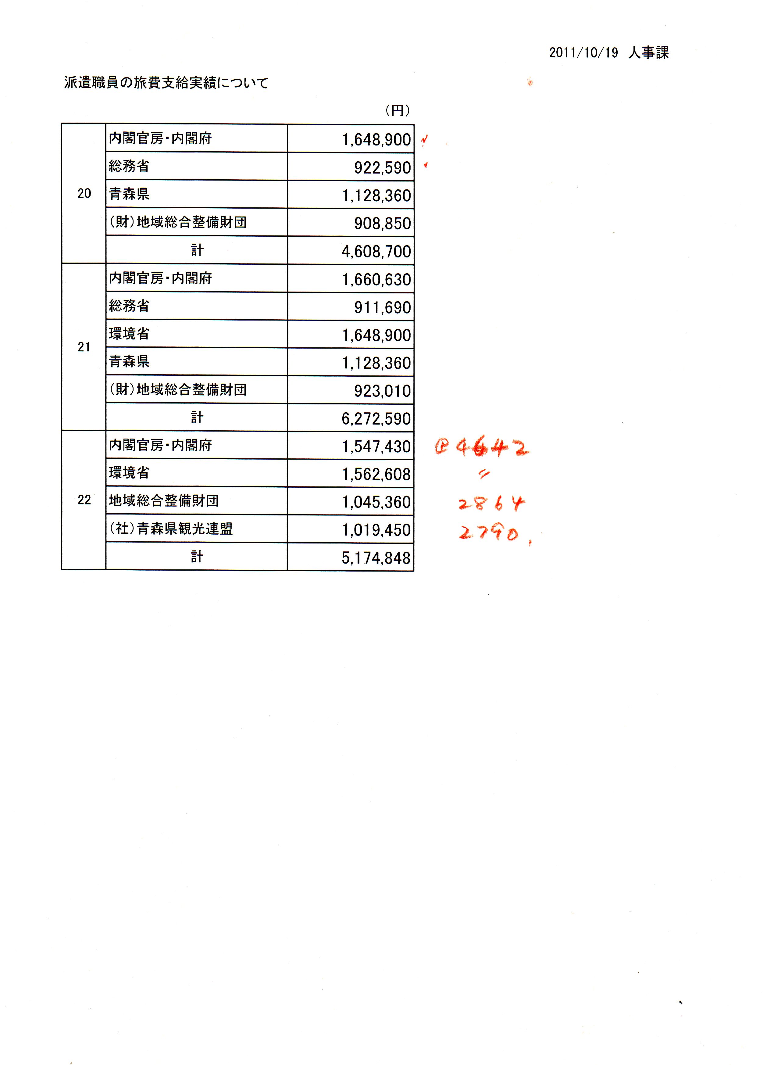 釣り落とした八戸市役所・水道企業団旅費_b0183351_8474827.jpg