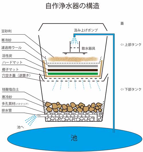 手作り濾過器 ちょい古道具ライフ