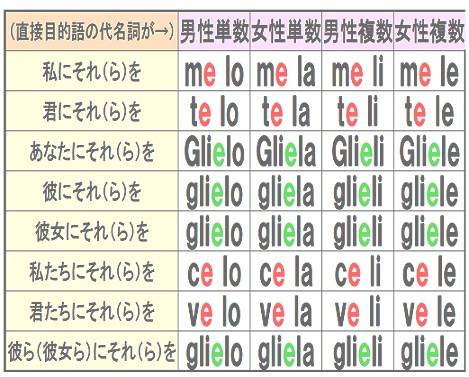 メモ555 イタリア語 目的語代名詞の組み合わせ Oの語学メモブログ