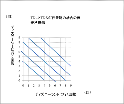 代替財と補完財 跡見学園女子大学ディズニー研究会 代替財と補完財 跡見学園女子大学ディズニー研究会