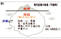 10/23『薬と現代医療』 報告 & DVDに記録しました。_d0160105_112695.jpg
