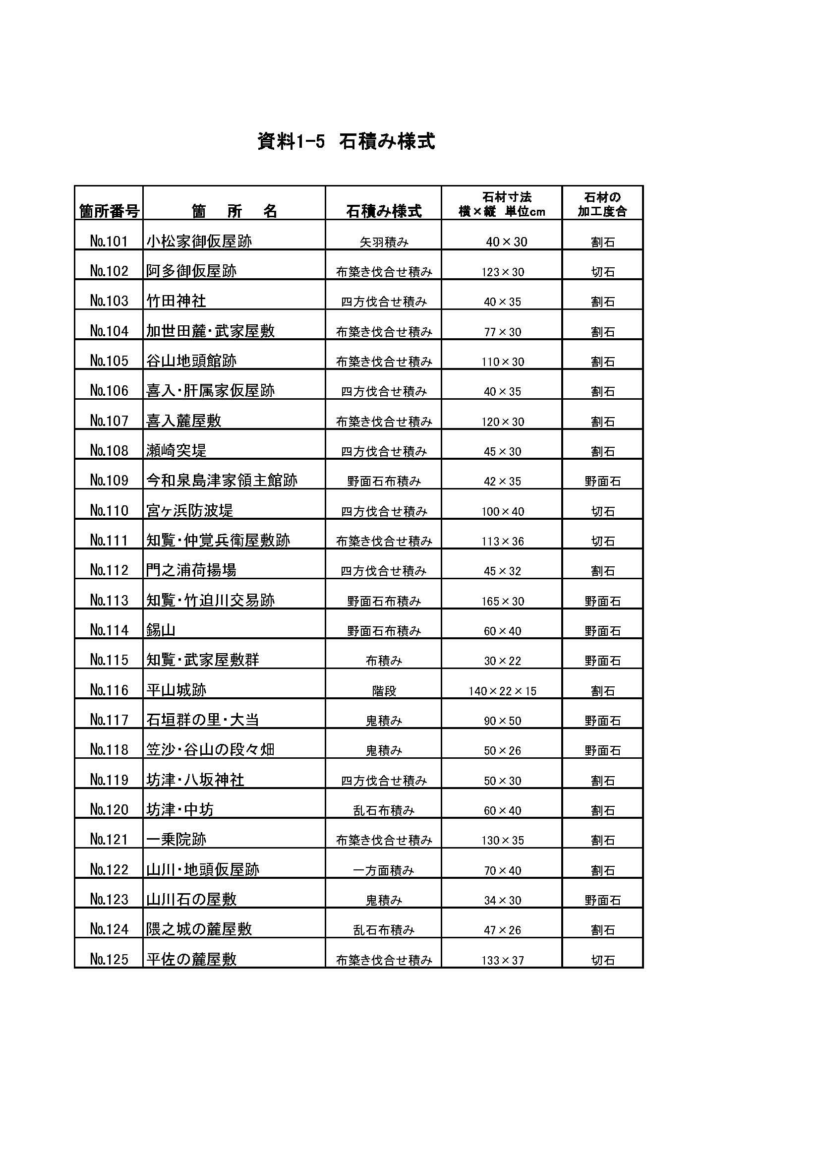 資料１　石積み様式　№１２１～№１２５　資料２　石積み様式の分類　№１２１～№１２５　_e0206650_1829056.jpg