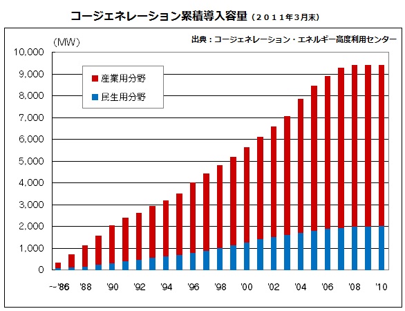 国内のコージェネレーションの将来は？（日本ガス協会、CHP;Combined Heat and Power、熱電併給）_e0223735_1752966.jpg