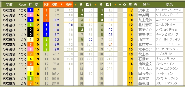 2221　▼第２９回 ＷＩＮ５ / 天皇賞（秋）。　ＲＦＣで面白い馬は、どれ？_c0030536_13131326.jpg