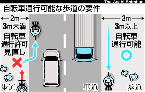 歩道では走る凶器、車道では無防備な邪魔者_c0025115_23295240.jpg