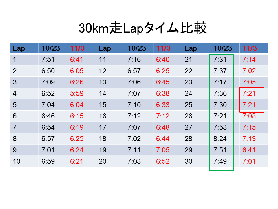 本日２回目の３０ｋｍ走をしました。_c0105280_2354142.png