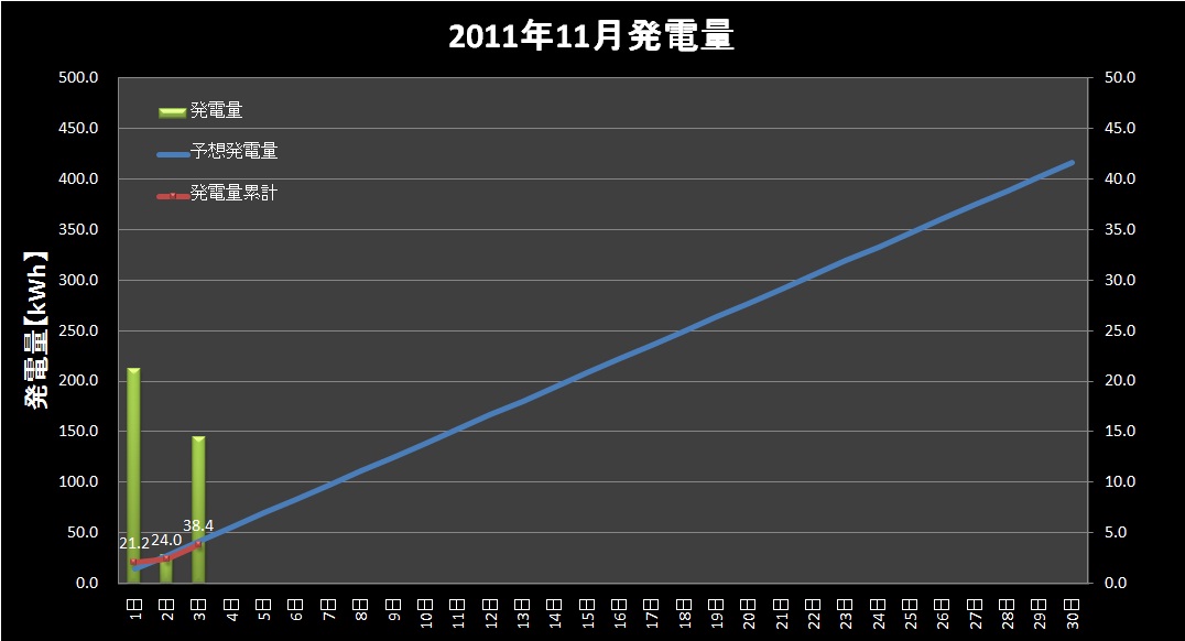 発電実績 2011年11月3日　午後に少しだけ挽回_e0245729_02178.jpg