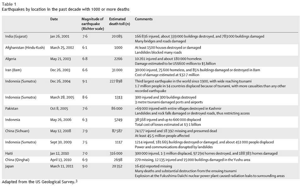 The Lancet: 地震関連医学的合併症_a0007242_11224551.jpg