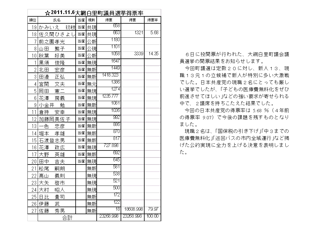 大網白里町町議選結果_a0177819_16273442.gif