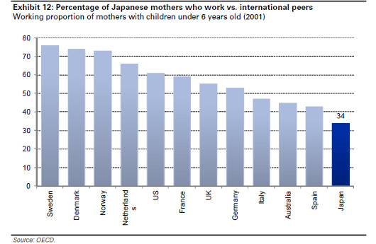 女性の雇用状況を改善すれば日本のGDPは15％もアップする!?_b0007805_75468.jpg