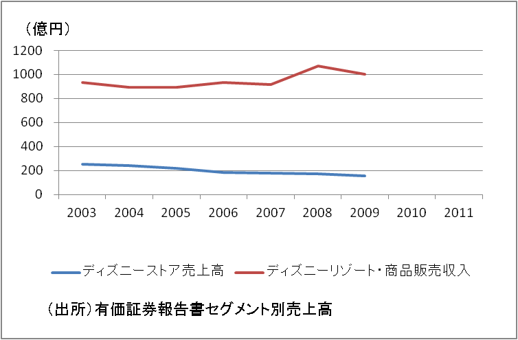 ディズニーランドの驚異的販売額 跡見学園女子大学ディズニー研究会