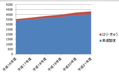 医療費データで遊んでみた・・・_a0007242_1545484.jpg