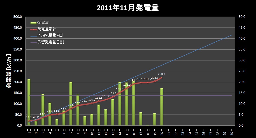 発電実績 2011年11月20日 50%超え_e0245729_18165542.jpg