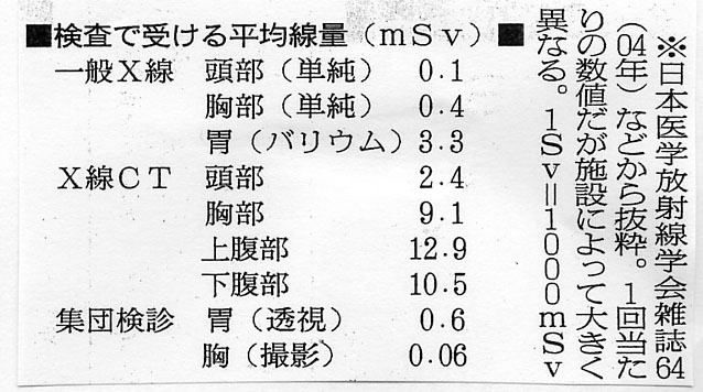 環境放射能を外部被曝とすり替えるデマ 院長の独り言_c0139575_23334966.jpg