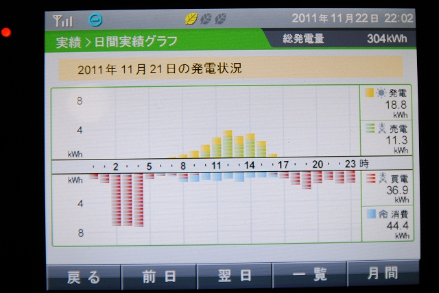 発電実績 2011年11月21日　冬到来_e0245729_2263153.jpg