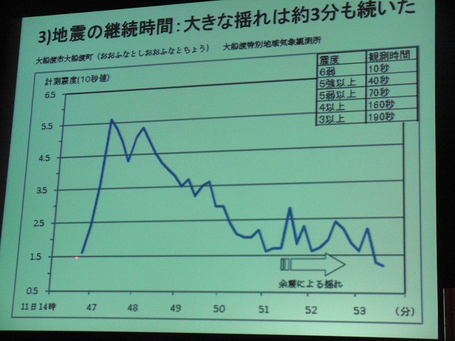 東海地震は「てんでんこ」を確実に! 自主防災組織リーダー研修会_f0141310_7131825.jpg