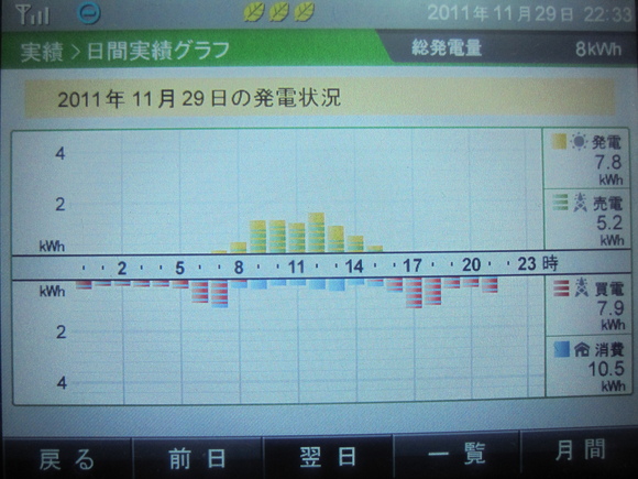 発電実績 2011年11月29日　_b0245008_23383298.jpg