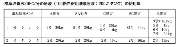 養液栽培用肥料 大塚ハウス肥料 : とある制御屋社長のブログ日記