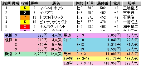 2245　▼ジャパンカップダート。　何かおかしい、今日の後半レース。　波乱演出みえみえ？！_c0030536_21201418.jpg