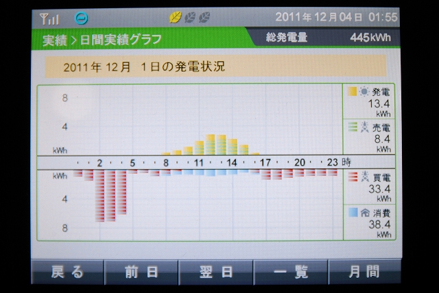 【発電実績】 2011年12月1日（木）_e0245729_241237.jpg