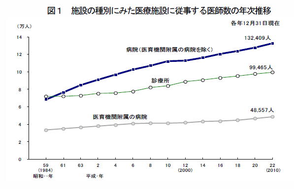平成22年(2010年)医師・歯科医師・薬剤師調査の概況_a0007242_1150828.jpg