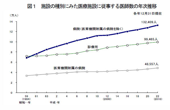 平成22年（2010年）医師・歯科医師・薬剤師調査の概況_a0007242_1150828.jpg