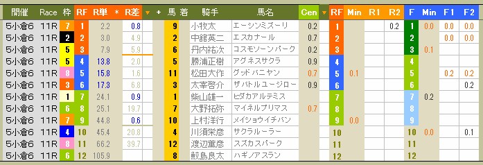 2250　▼阪神ジュベナイルＦ。　ＲＦＣの面白い馬は、どれ？　⑤と⑩がいいね。_c0030536_1315862.jpg