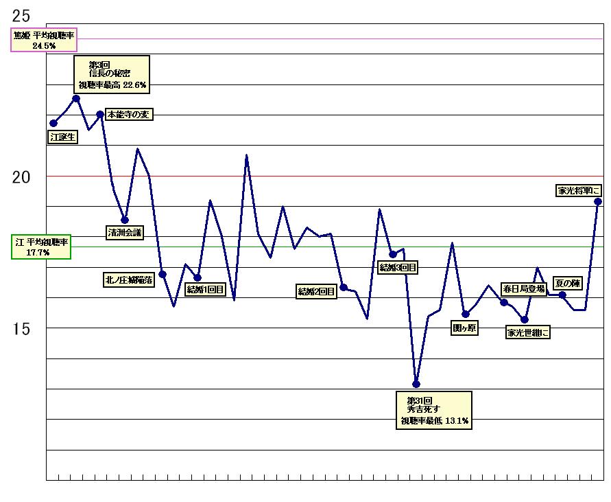 江の視聴率推移_b0052821_20172696.jpg