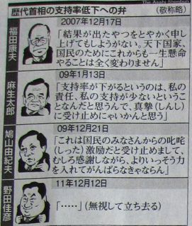 歴代首相の支持率低下の弁 _f0100920_21313699.jpg