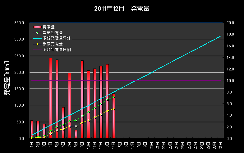 発電実績 2011年12月14日_b0245008_23354910.png