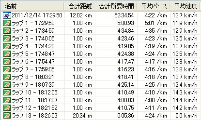 来年は大阪・神戸の制覇は出来ません！_d0167422_1931518.jpg